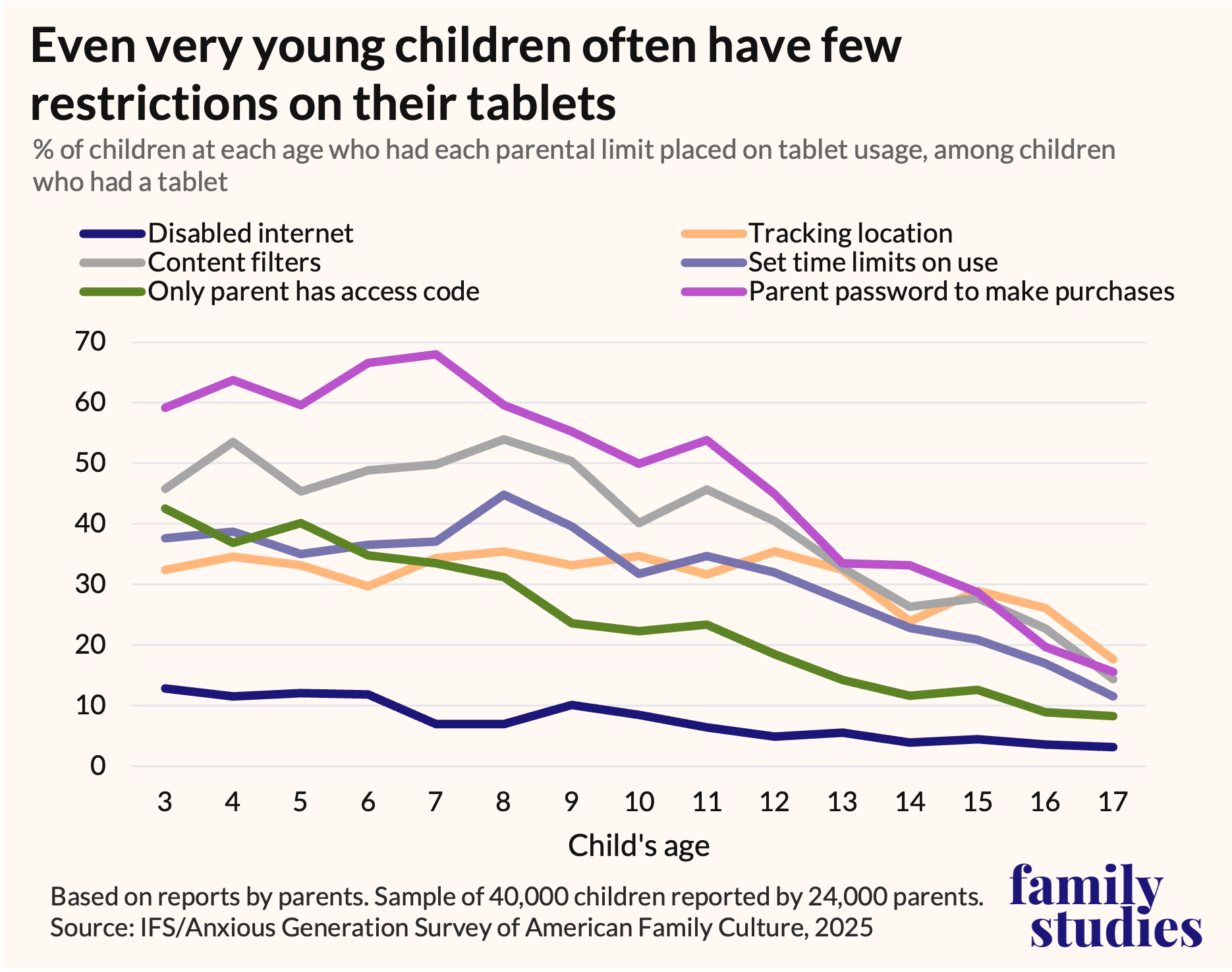 Line graph showing percentage of children who had parental limits put on tablet use by age