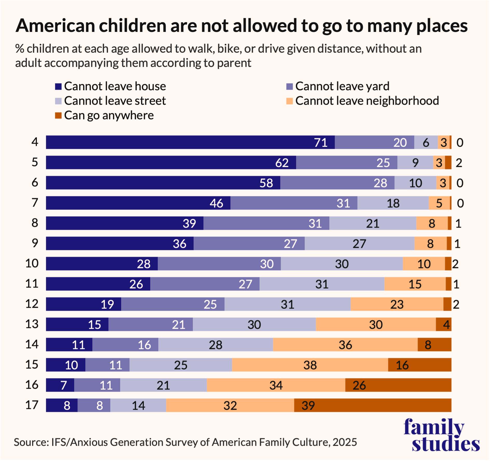 Bar graph showing percentage of children by age who are allowed to walk, bike or drive a given distance without an adult, per parent