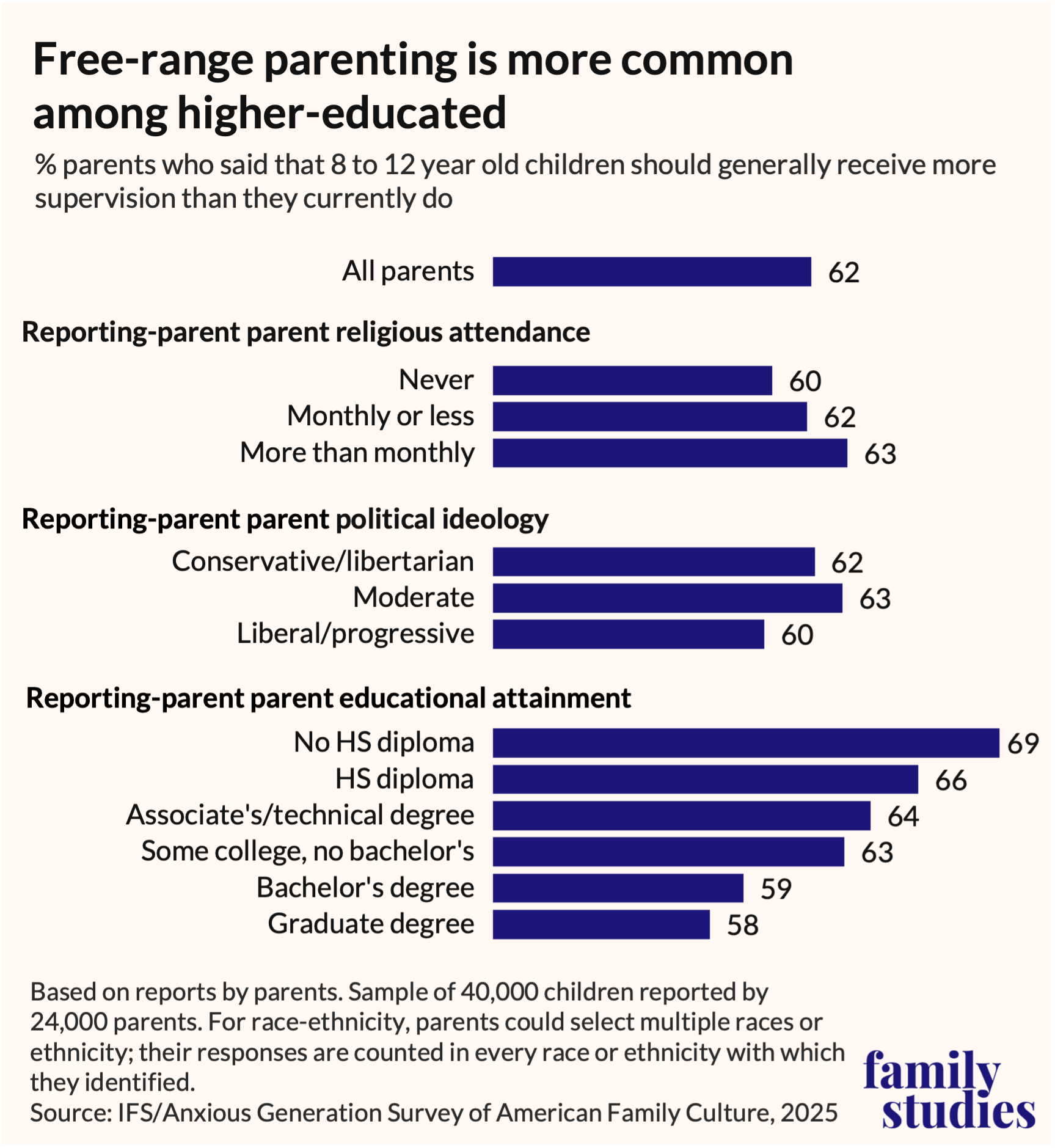 Bar graph showing percentage of parents who say that 8-12 year old children should generally receive more supervision than they currently do