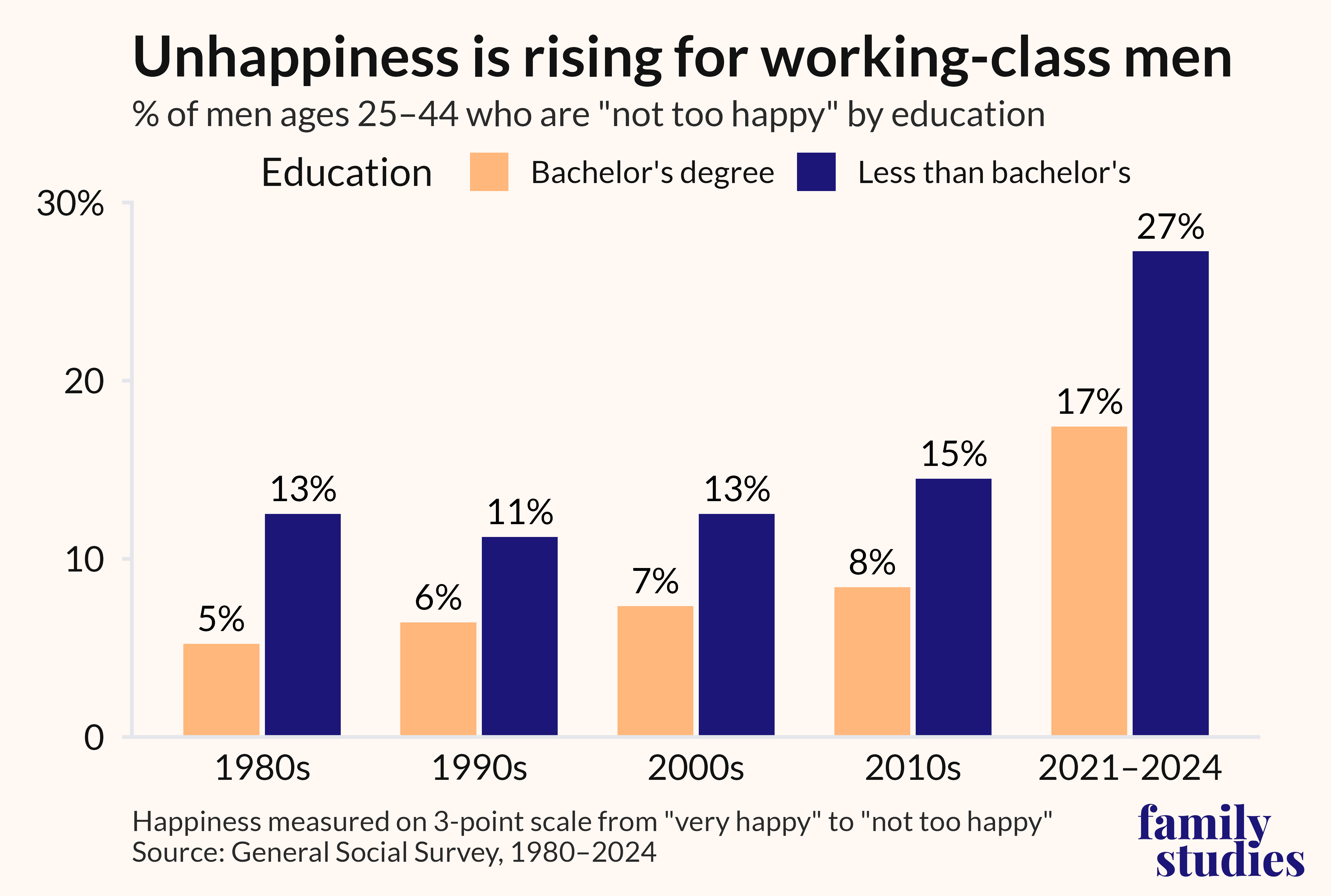 Bar chart showing unhappiness among U.S. men ages 25 to 44 by education