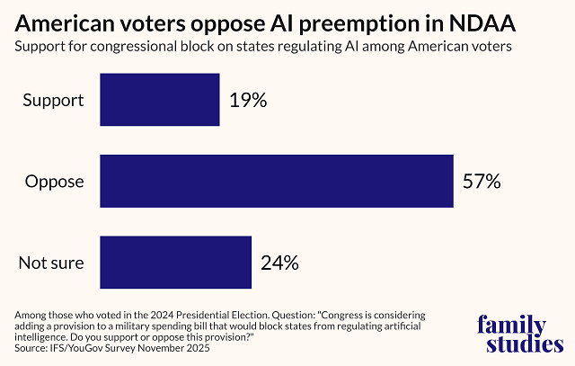 American voters oppose AI preemption in NDAA