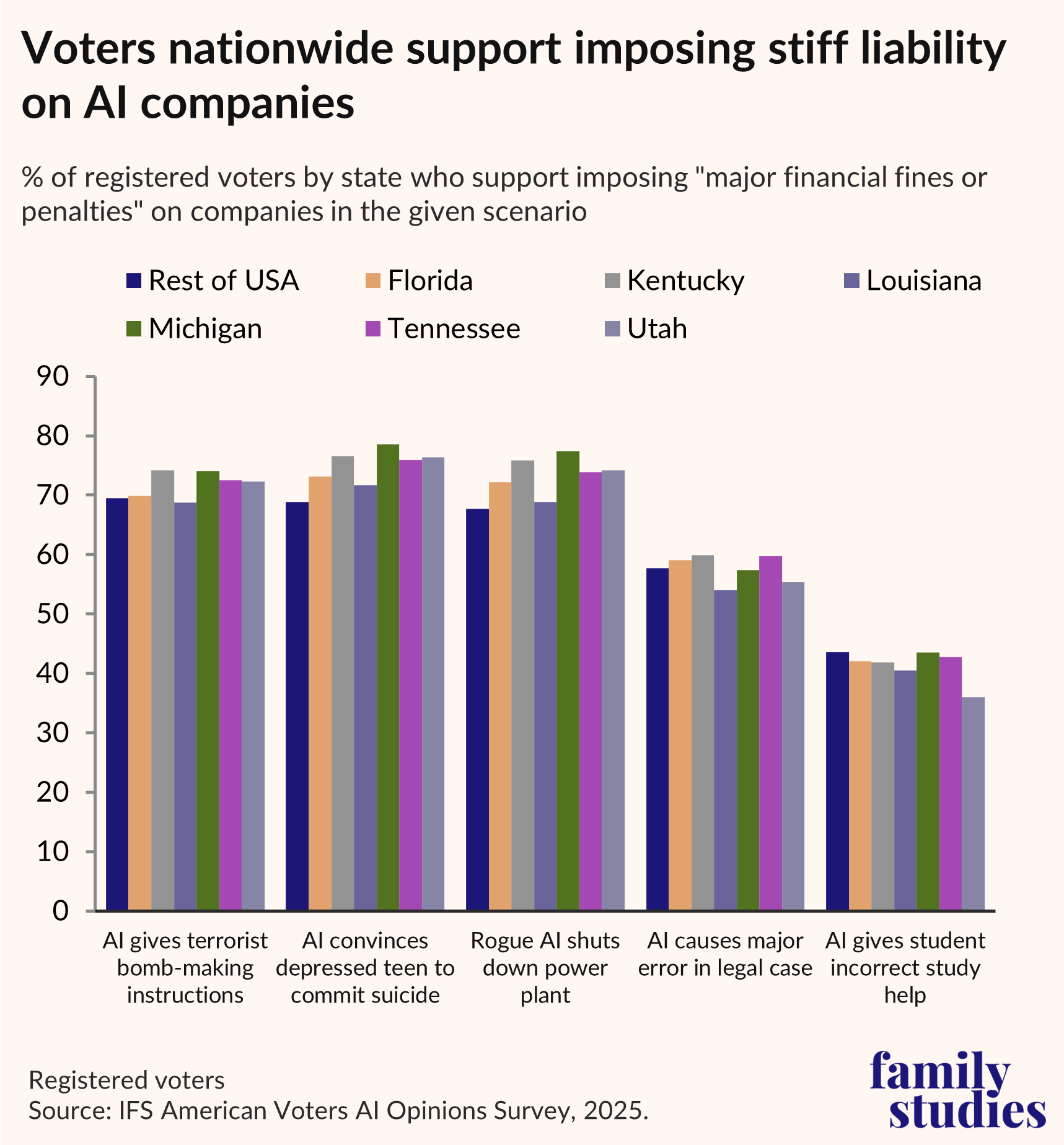 Bar graph showing percent of U.S. voters in each state who support imposing “major financial fines or penalties” on companies, by given scenario