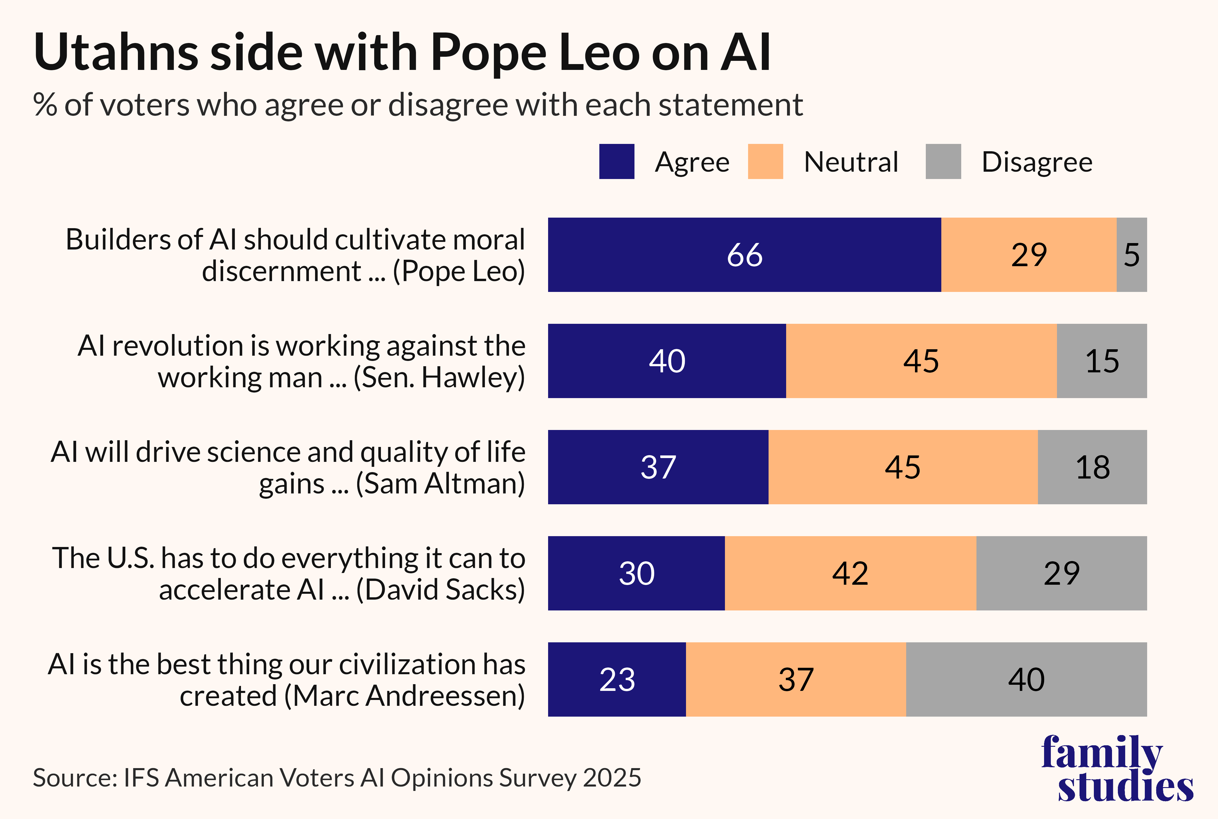 Bar graph showing percentage of Utah voters who agree or disagree with each statement