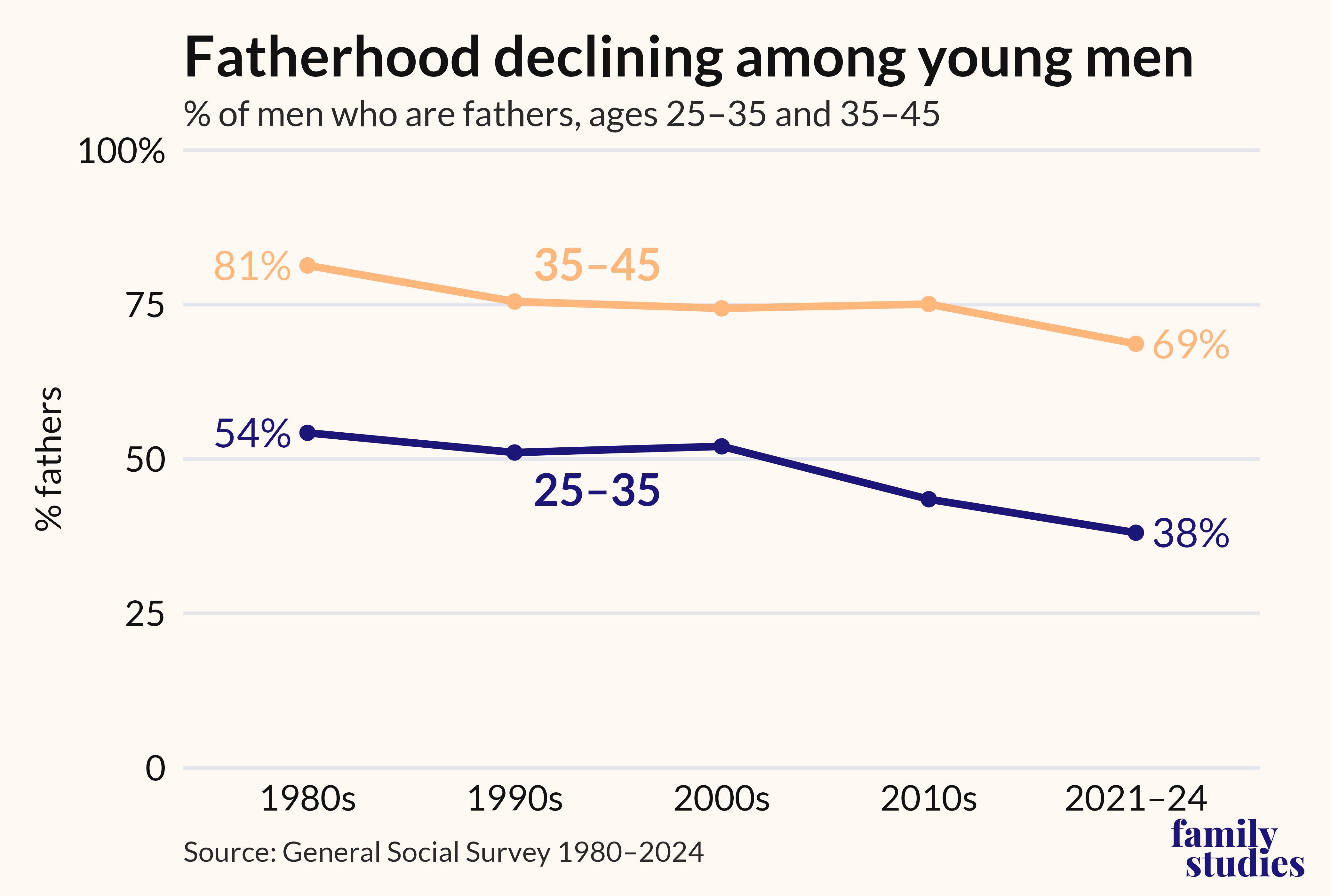 Line chart showing percent of men who are fathers by age and decade