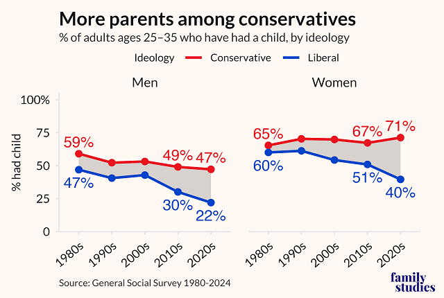 Percent of adults ages 25-35 who have had a child, by ideology