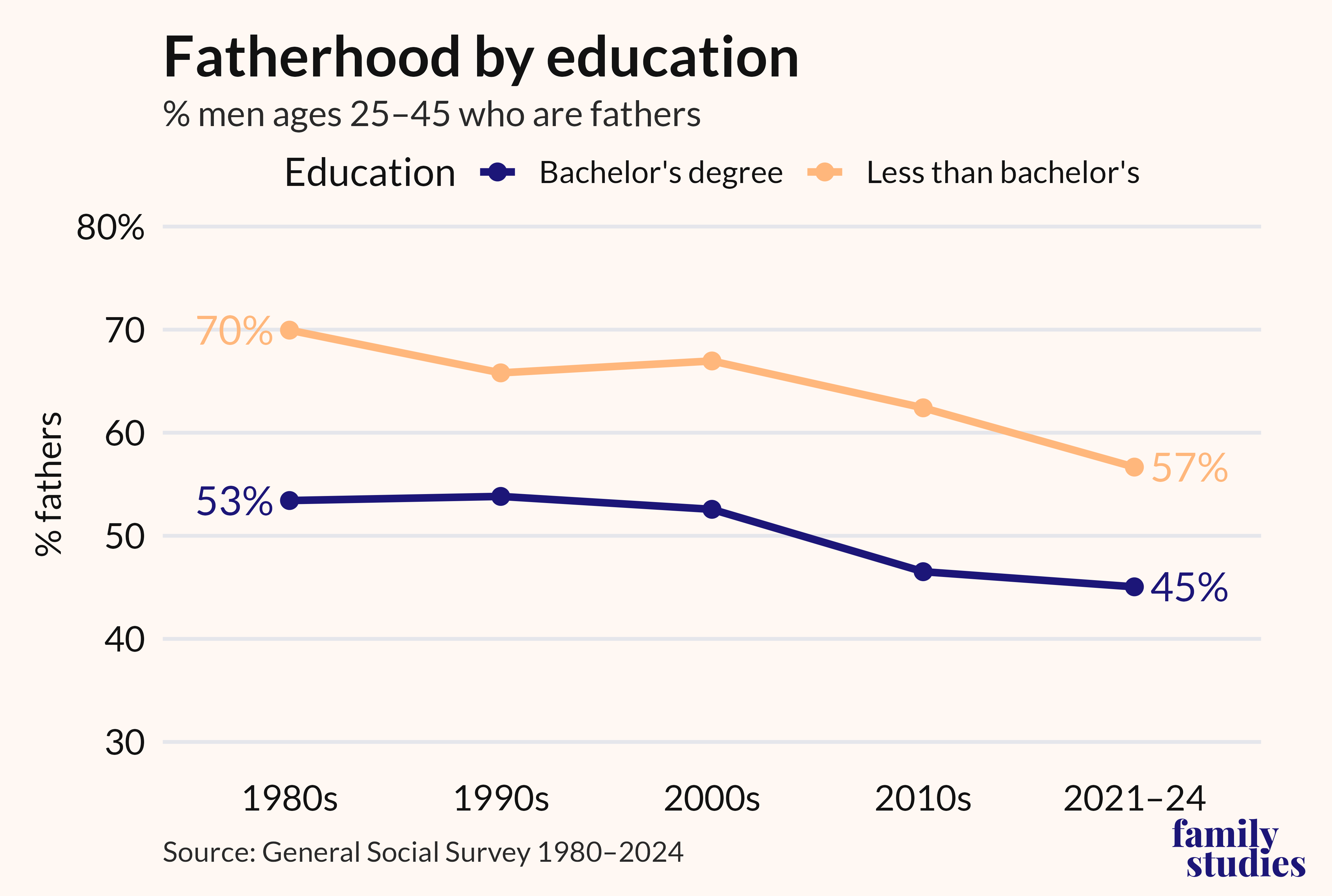 Line chart showing percentage of men who are fathers by education and decade