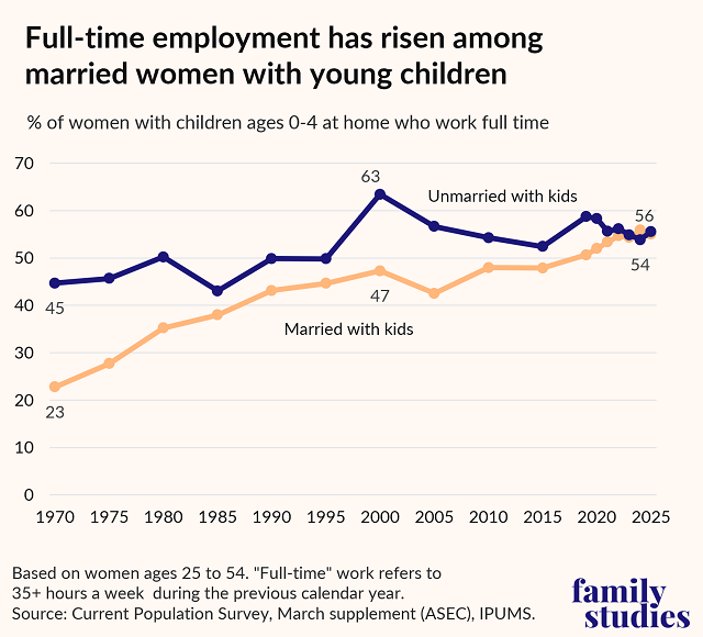 Line chart showing the percentage of women with young children who work full time, by marital status