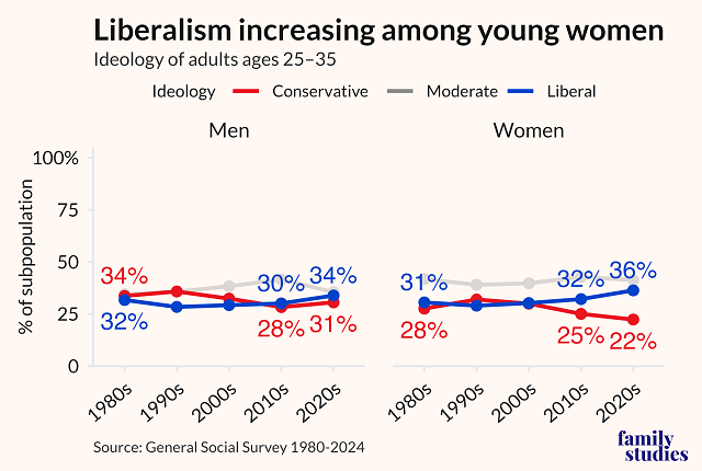 Percent of adults, ages 25-35, by political ideology