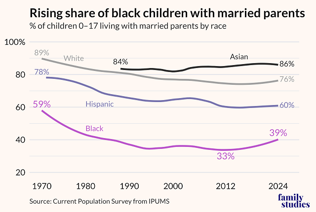 % of children 0-17 living with married parents by race