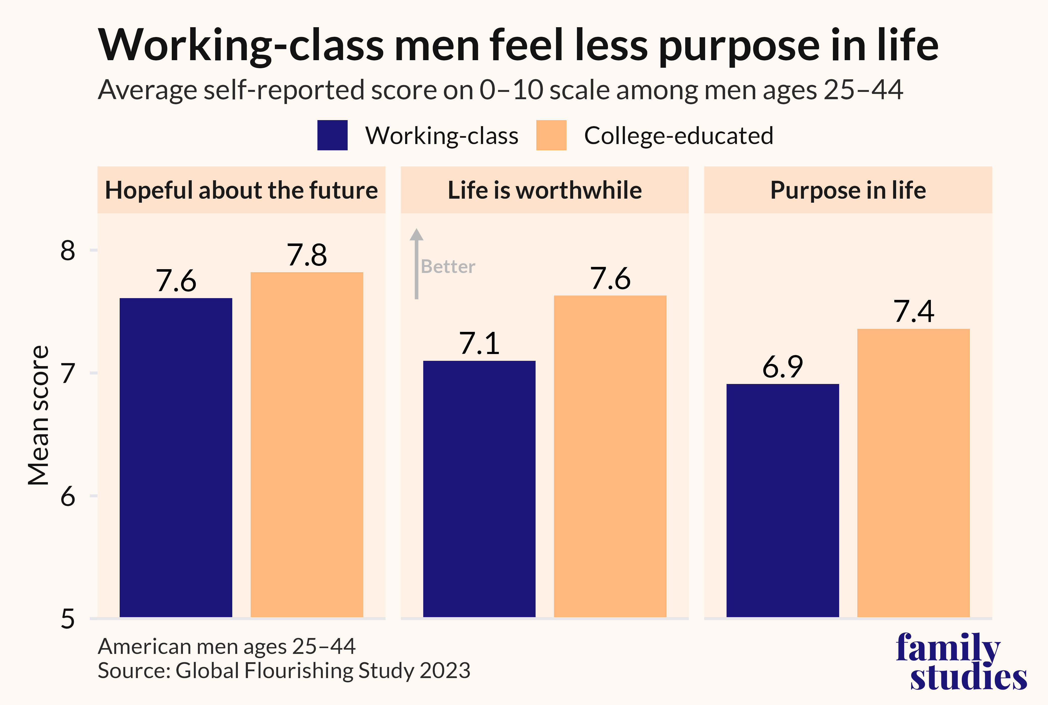 Bar chart showing mean self-reported scores on well-being for men by education