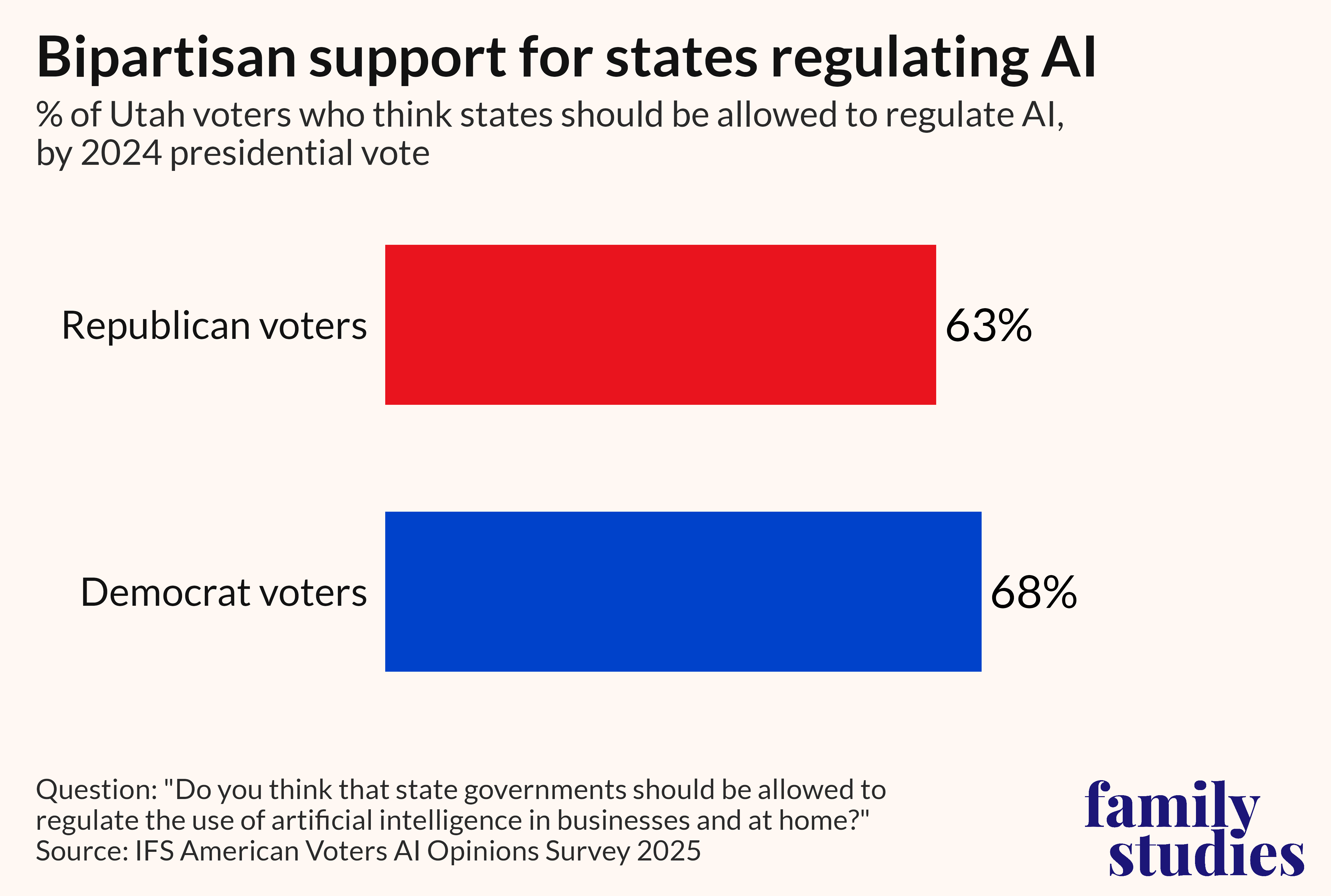 Bar graph showing percentage of Utah voters who support AI regulation by political party