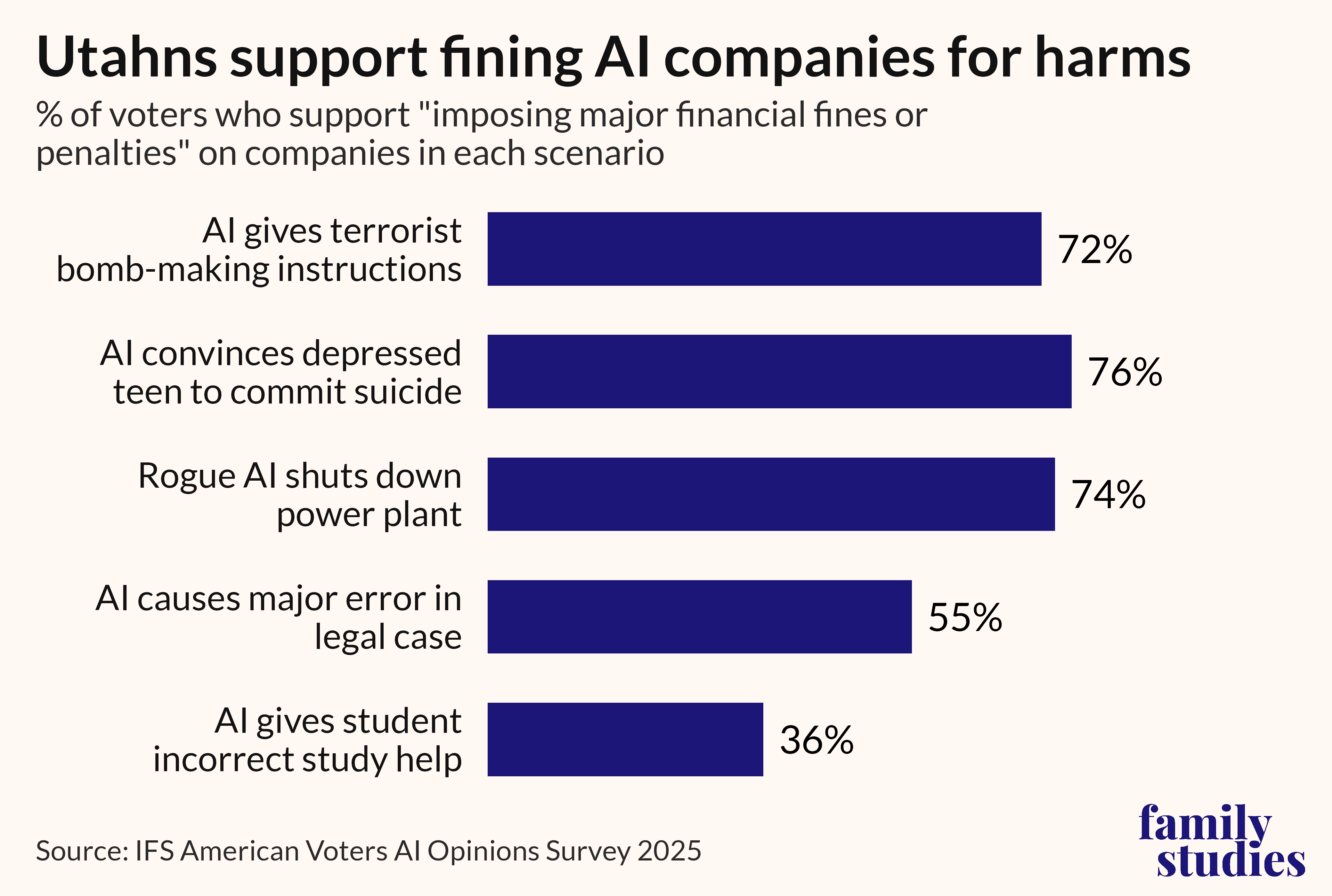 Bar graph showing percent of Utah voters who support fining AI companies for harm by scenario