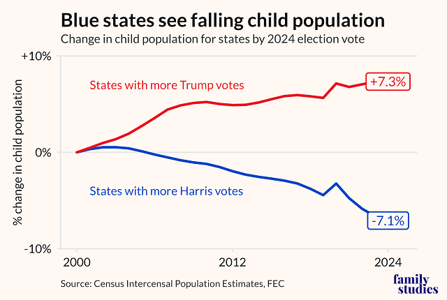 Change in child population for states by 2024-election vote