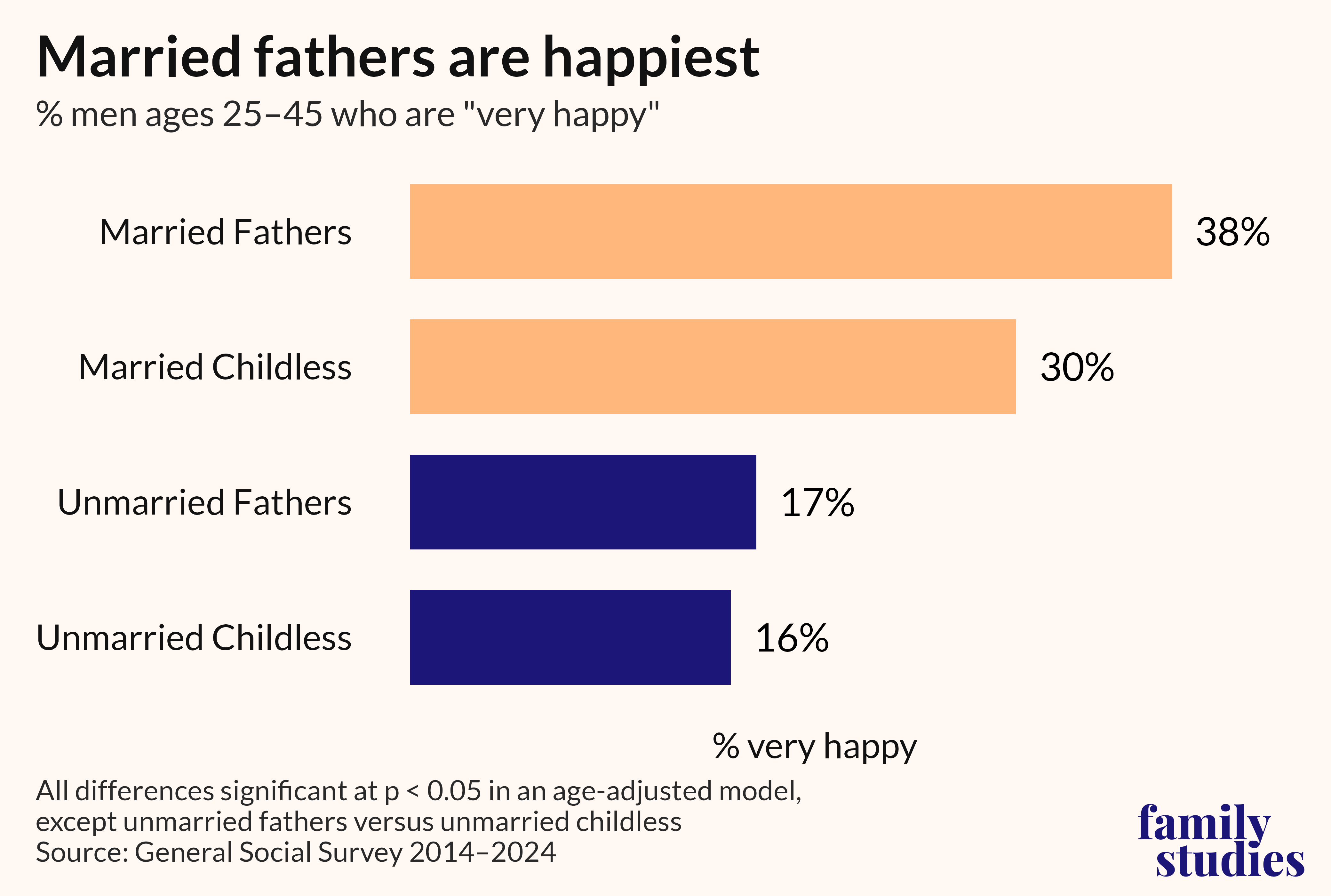 Bar chart showing percentage of men who are happy by marital and parental status