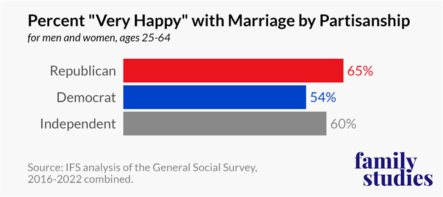 Percent very happy with marriage by partisanship, men and women, ages 25-64