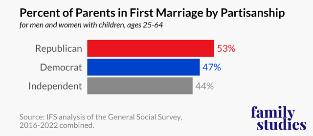 Percent of parents in first marriage by partisanship, men and women with children, ages 25-64