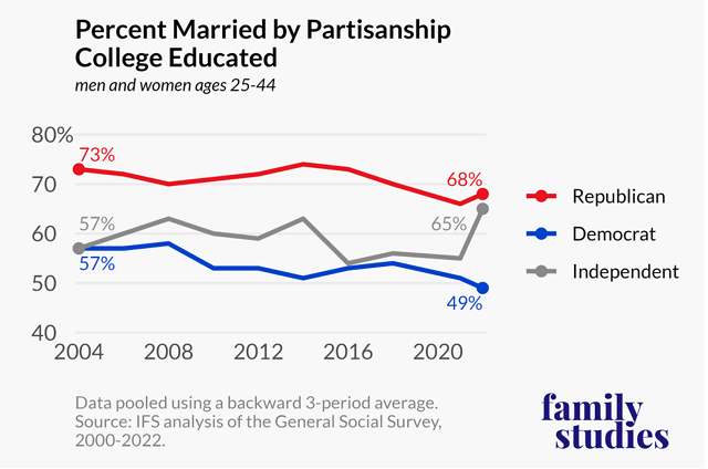 Percent married by partisanship college-educated, men and women, ages 25-4