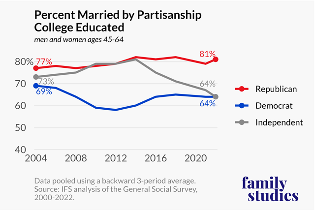 Percent married by partisanship college-educated, ages 45-64