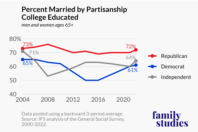 Percent married by partisanship college-educated, ages 65 plus