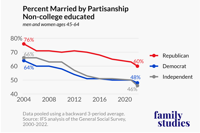 Percent married by partisanship, non-college educated, ages 45-64