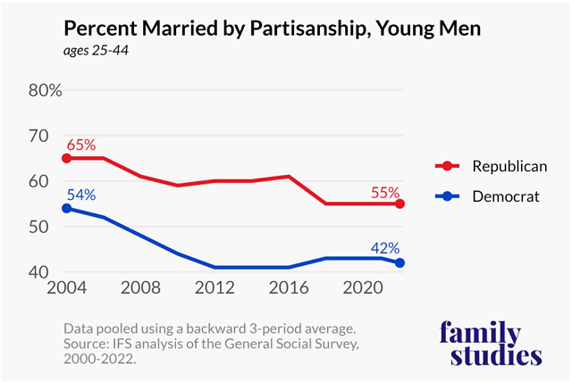 Percent married by partisanship, young men, ages 25-44
