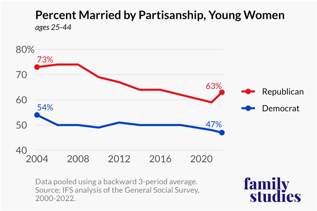 Percent married by partisanship, young women, ages 25-44