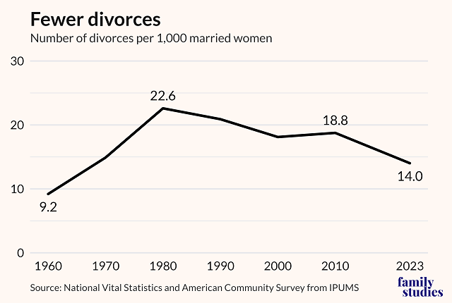 Fewer divorces, number of divorcees per 1,000 married women