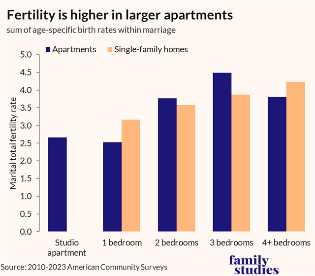 Fertility is higher in larger apartments