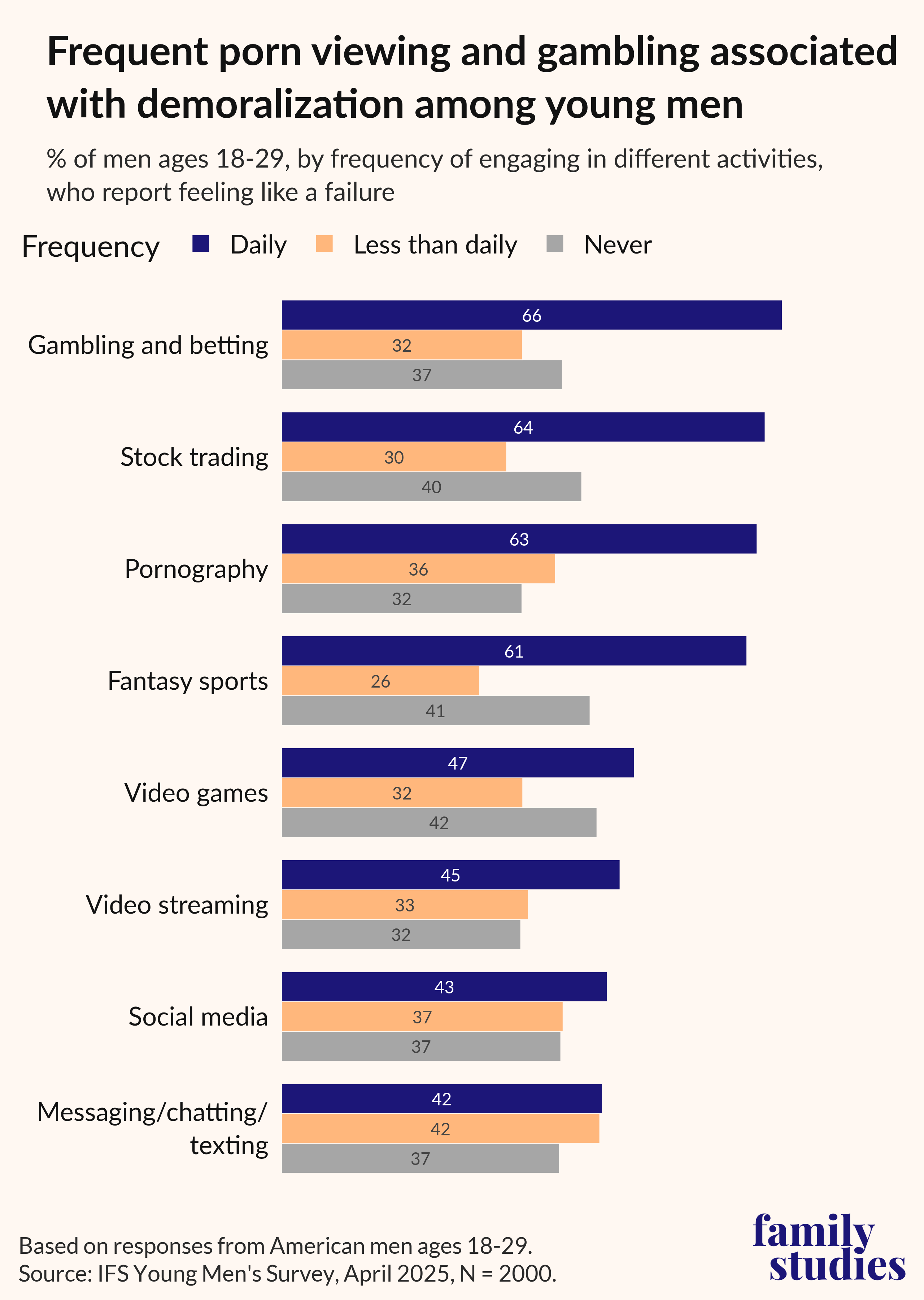 Bar graph showing percentage of men who feel like failures by frequent use of certain technology