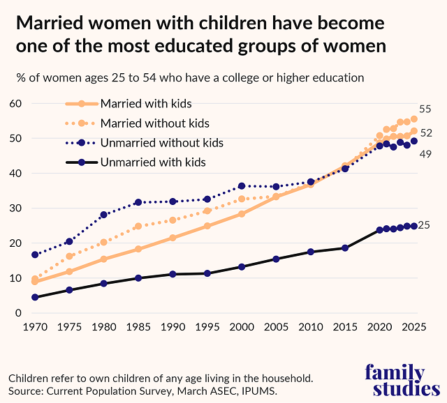 Line graph showing percentage of women with a college or higher degree, by marital and parental status