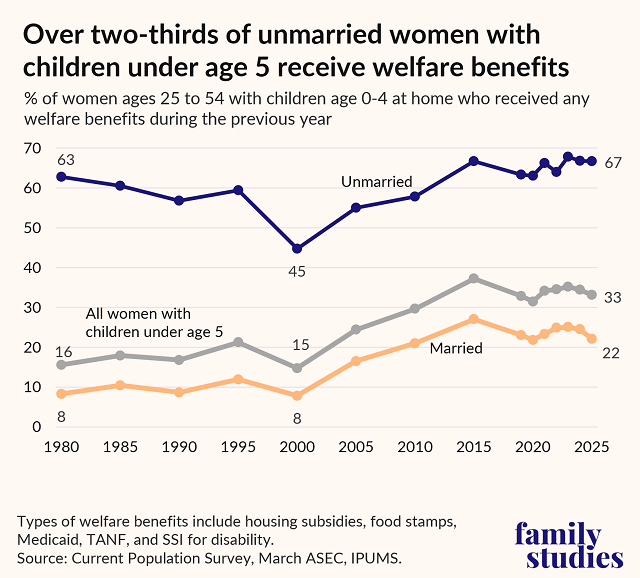 Line chart showing percent of mothers who received any welfare benefits in the past year, by marital status