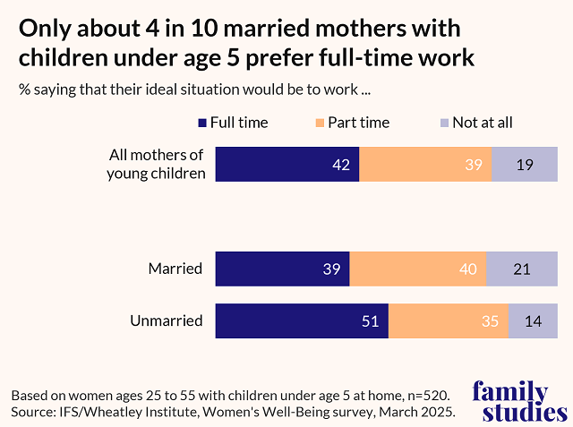 Bar chart showing 4 in 10 married moms with young kids prefer full-time work