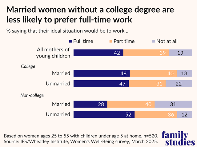 Bar chart showing mothers' ideal work situation by marital status and education