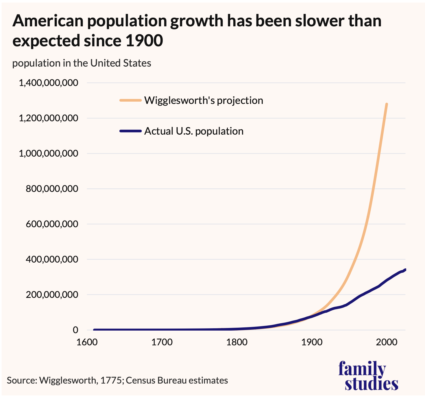 Line graph showing American population since 1600