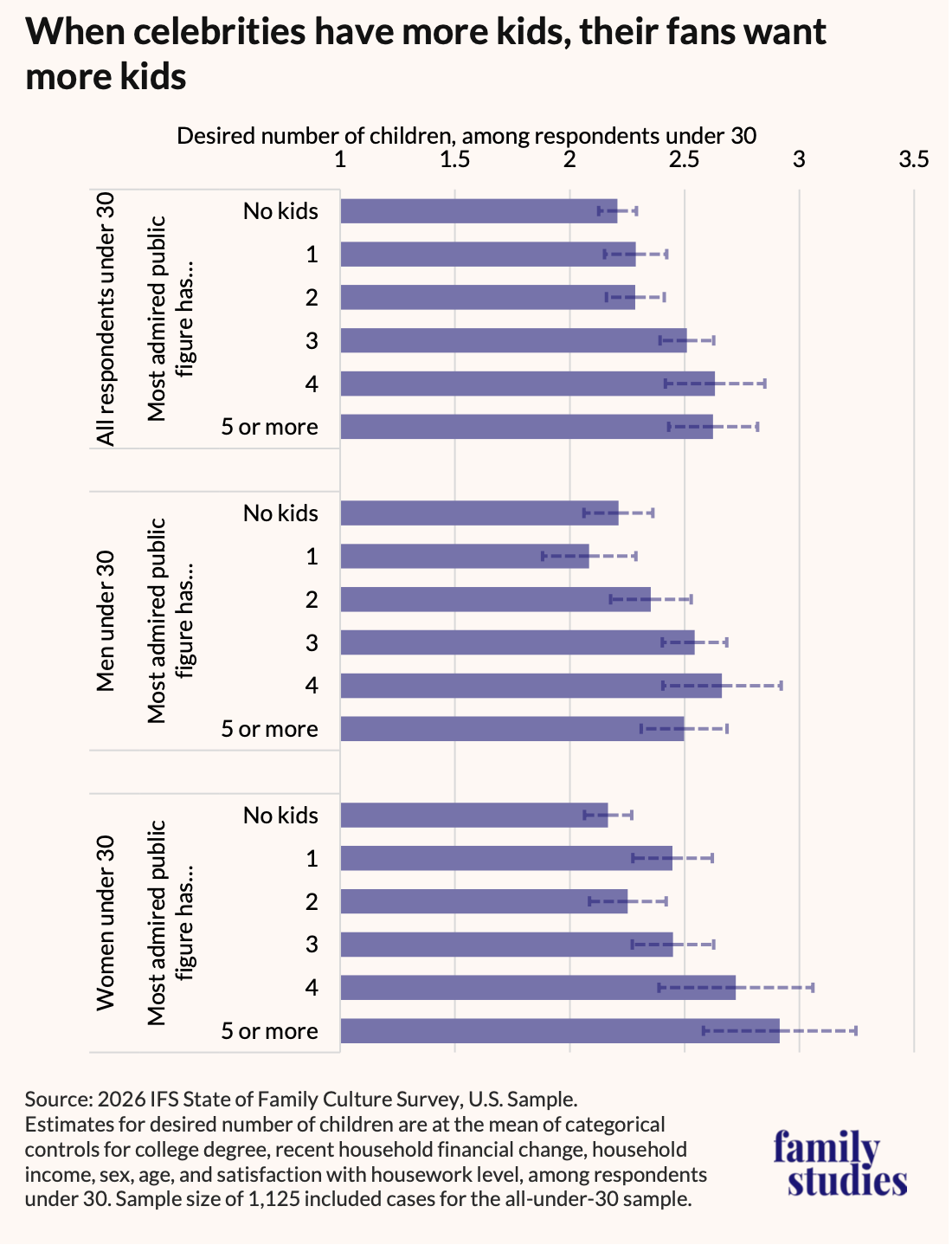 Figure showing Children desired among under-30s, by sex and number of children of most admired public figure