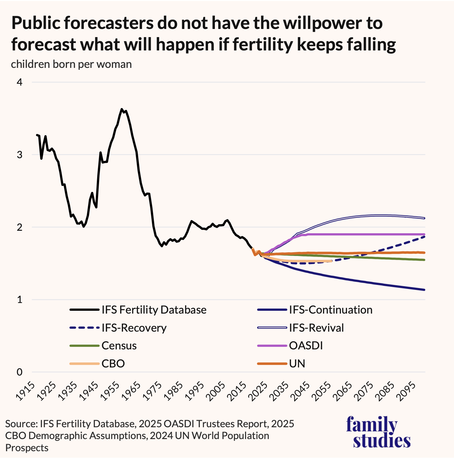 Figure showing Historic and projected future fertility, 1915-2100, by source of projection