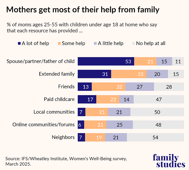 Bar showing show where mothers say they get most of their help