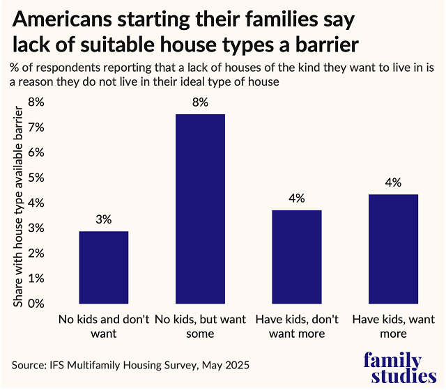 Percent of respondents reporting that a lack of specific housing is the reason they do not live in their ideal type of home