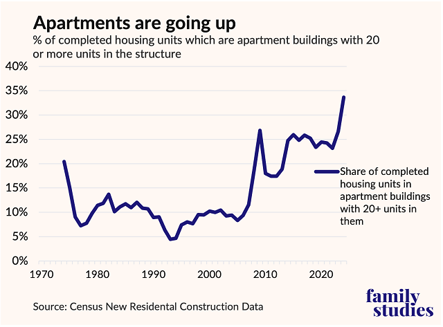 Percent of completed housing units which are apartment buildings with 20 or more units 