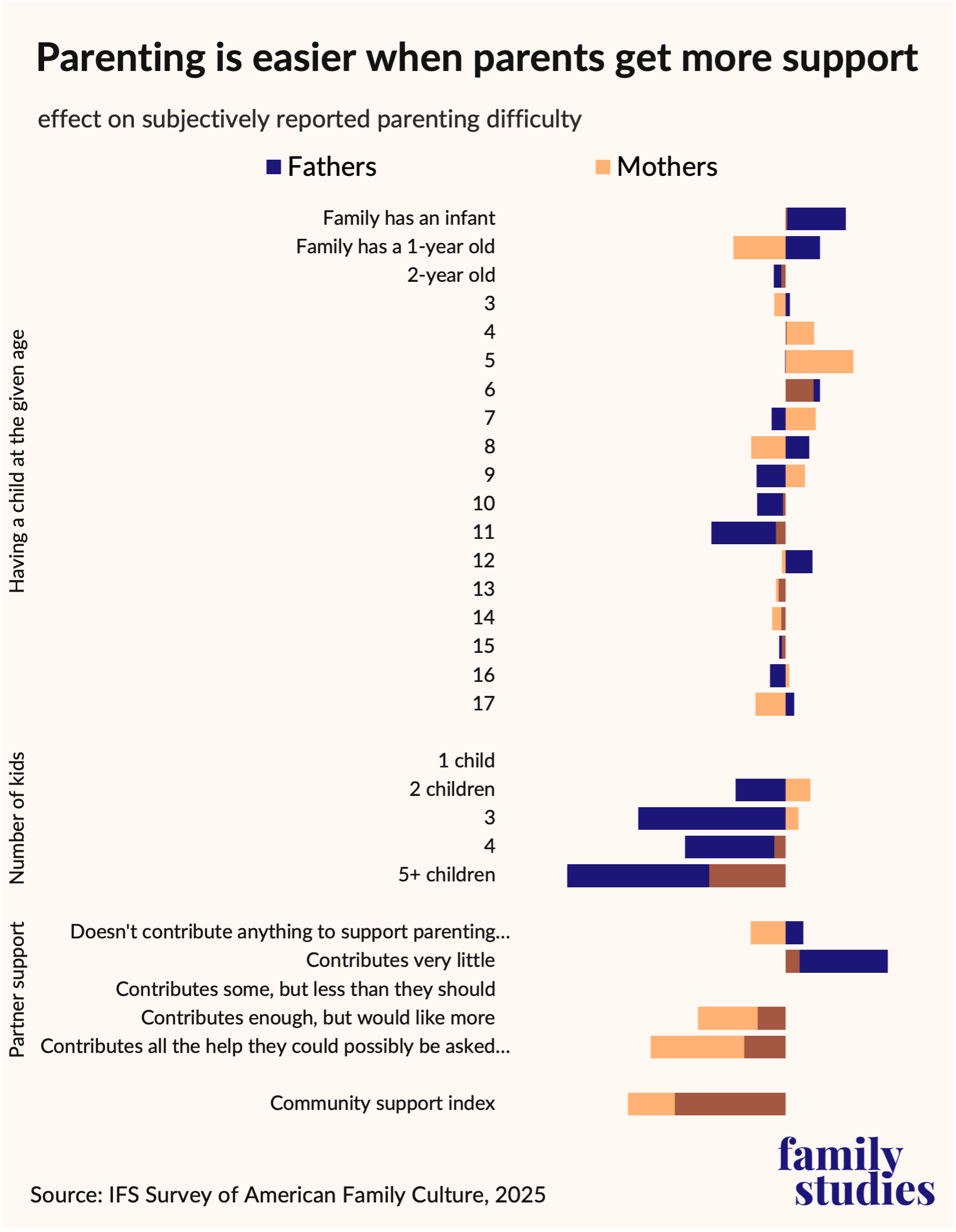 Bar chart showing effect on subjectively reported parental well-being by parent