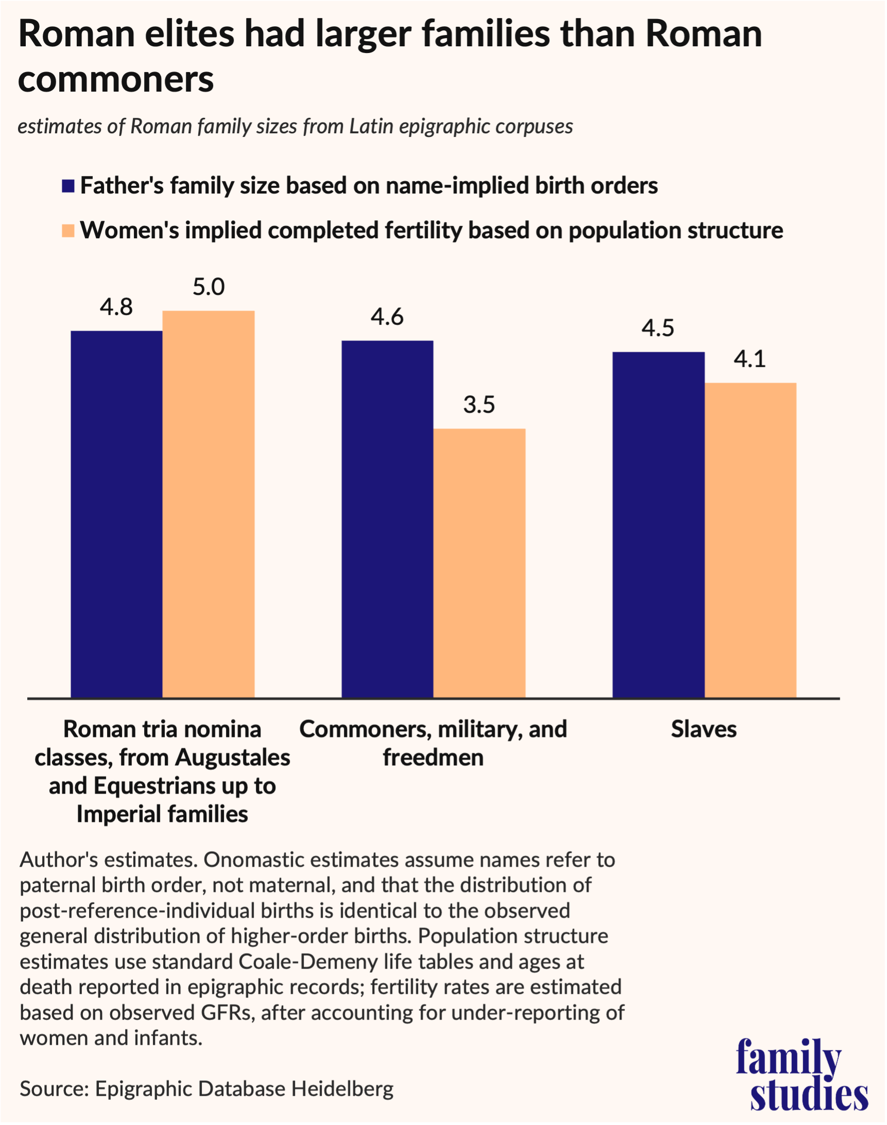 Bar graph showing estimates of Roman family size from Latin epigraphic corpuses