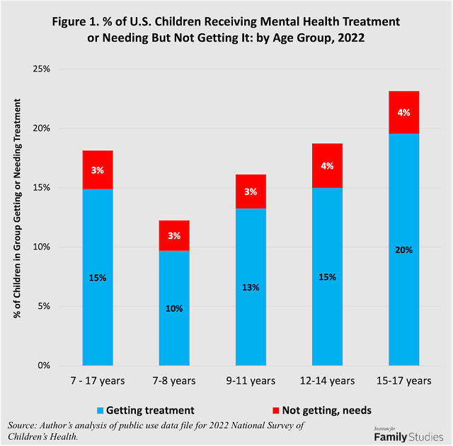 Percent of U.S. children receiving mental health treatment or needing but not getting it by age group, 2022
