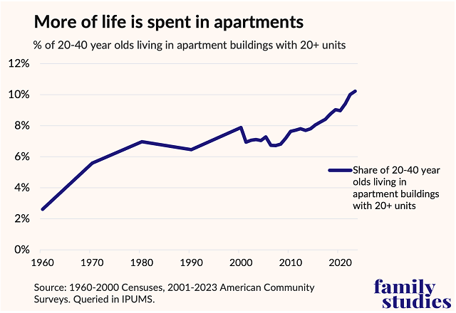 Percent of 20-40 year olds living in apartment buildings with 20 plus units