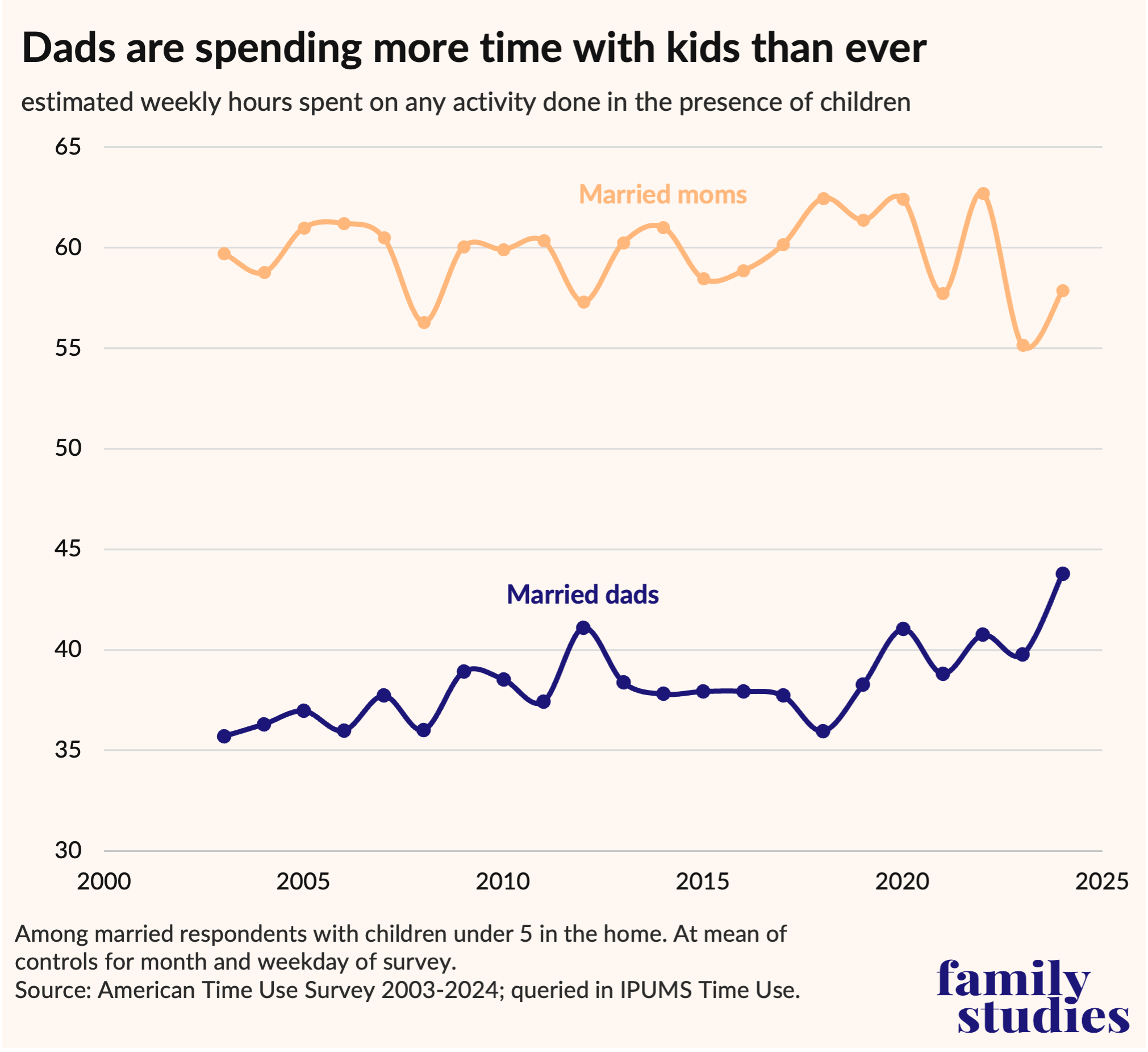Line graph showing estimated weekly hours for married moms and dads spent on any adult activity done in the precence of children