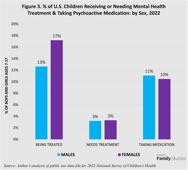 Percent of U.S. children receiving mental health treatment and taking psychoactive medication by sex, 2022