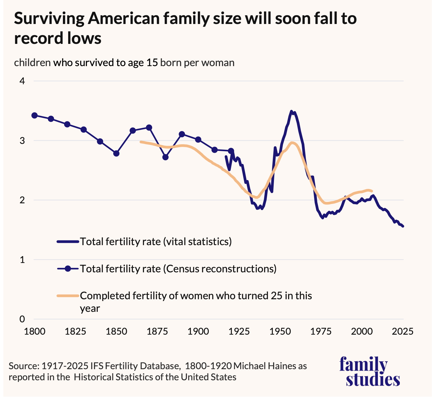 Line graph showing U.S. Total Fertility Rate and Cumulative Cohort Fertility, in children per woman, adjusted for child mortality rates, 1800-2025