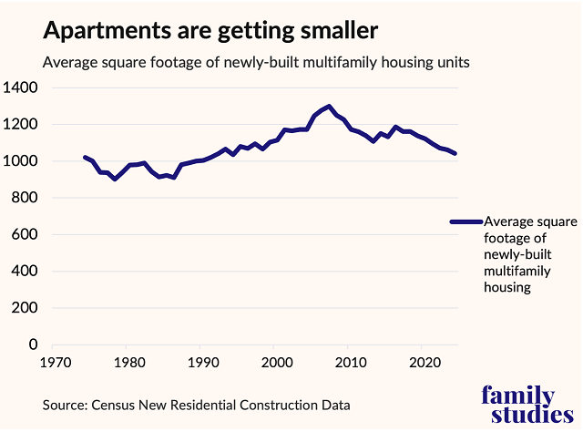 Average square footage of newly-built multifamily housing units, 1970-2020