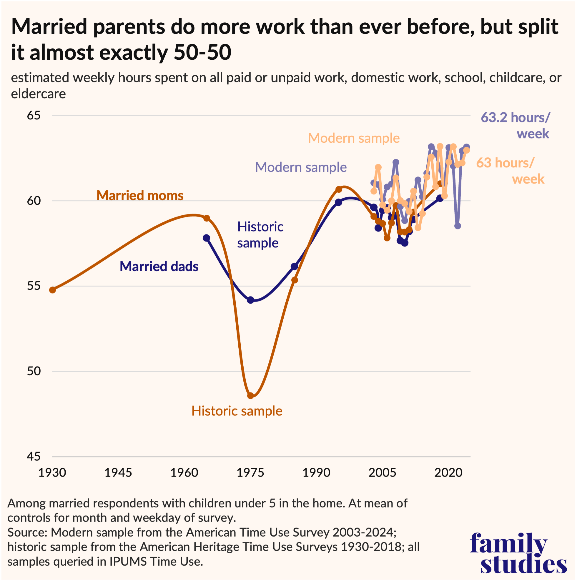 Line graph showing estimated weekly hours spent on all paid or unpaid work, domestic work, school, childcare, or eldercare