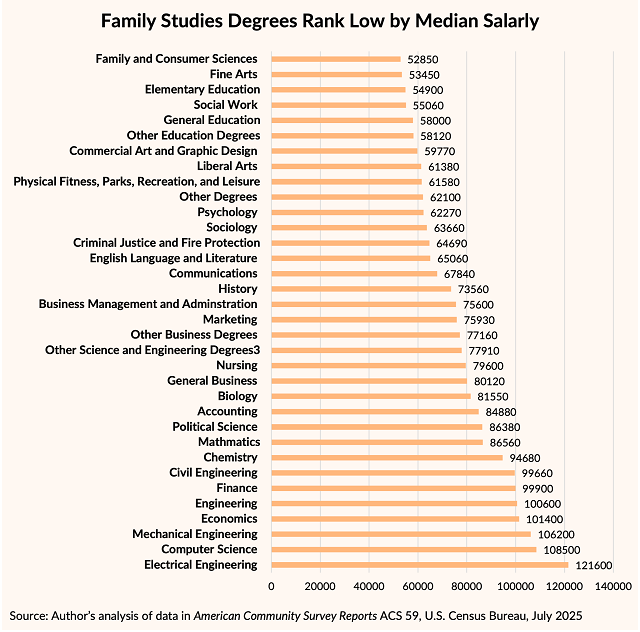 Bar graph ranking family studies degree salaries
