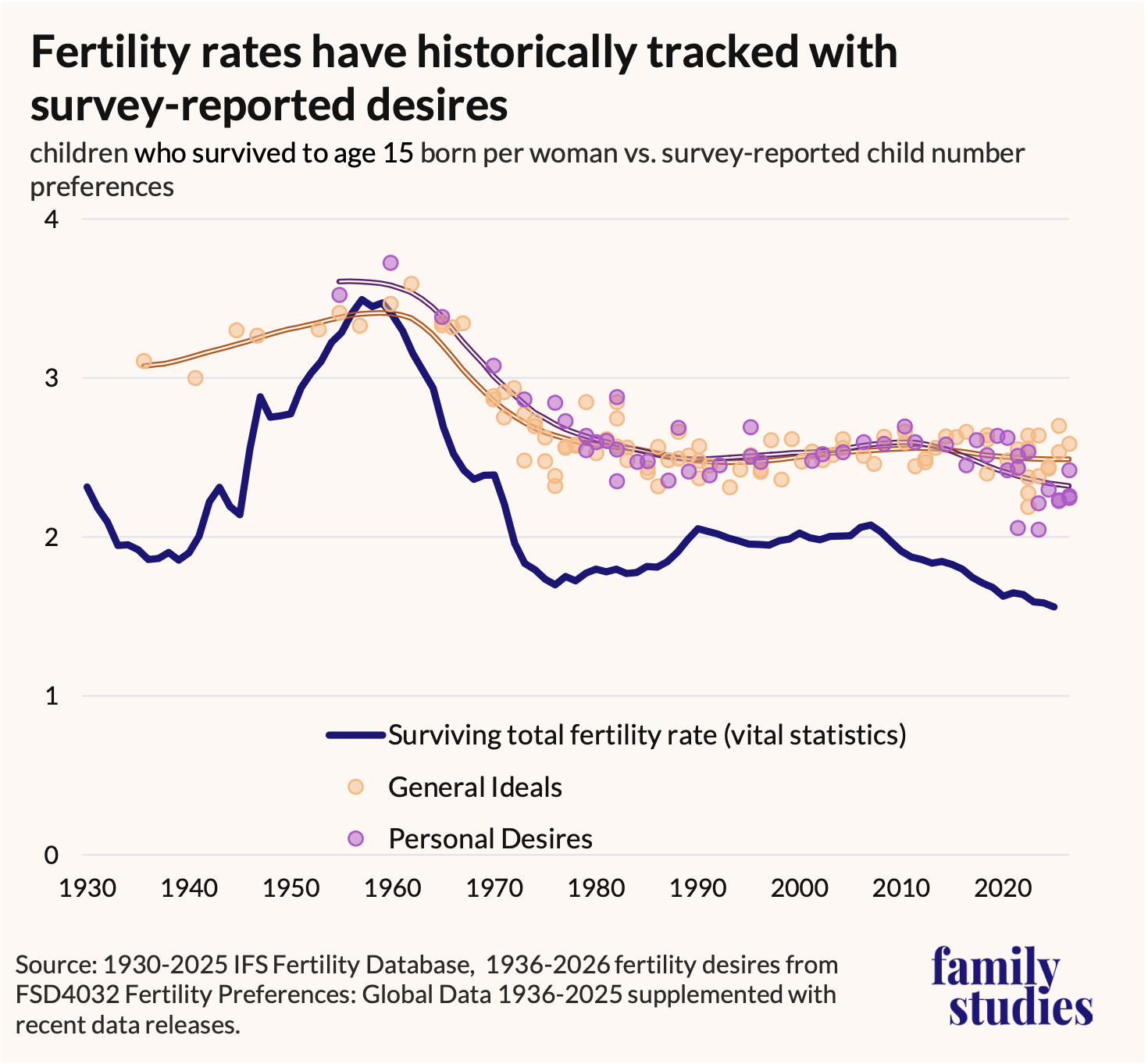 Line graph showing U.S. Total Fertility Rate and survey-reported family size ideals and desires, 1930-2025